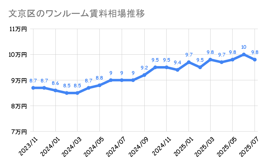 文京区_ワンルームマンション平均賃料