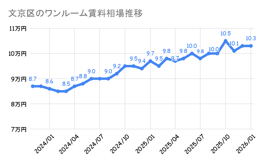 文京区_ワンルームマンション平均賃料
