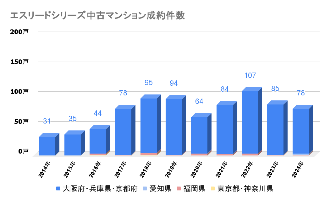 エスリードシリーズ_中古成約件数