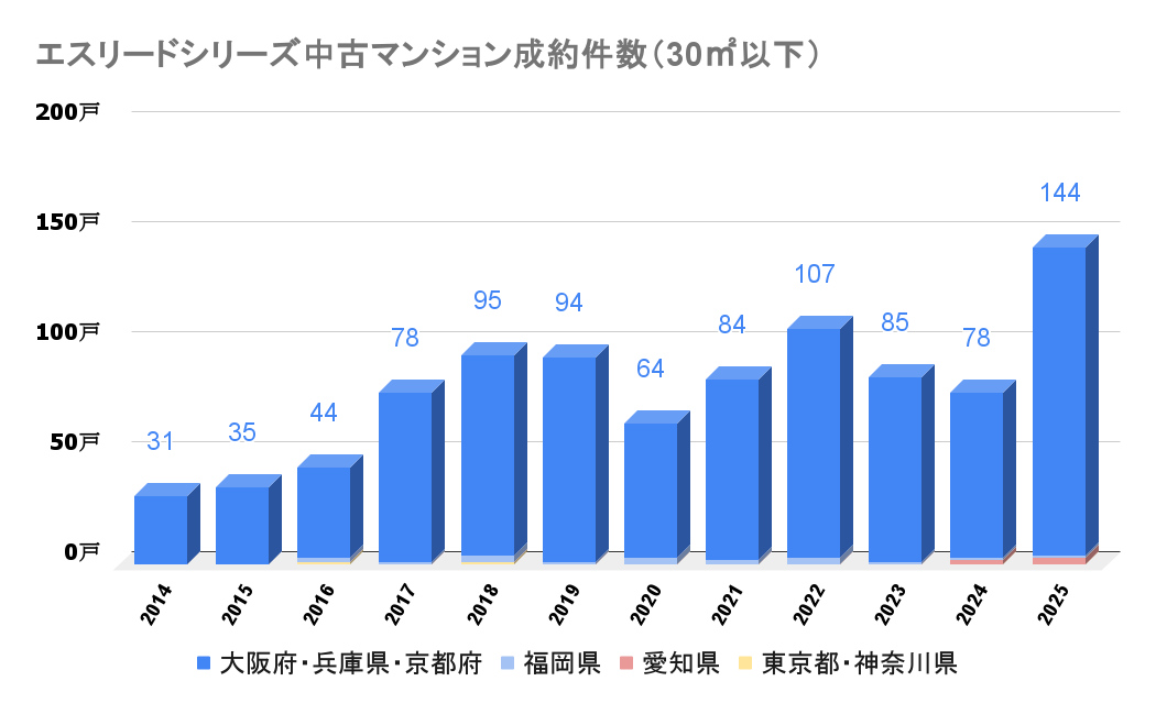 エスリードシリーズ_中古成約件数