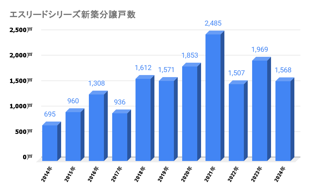 エスリードシリーズ_新築流通戸数