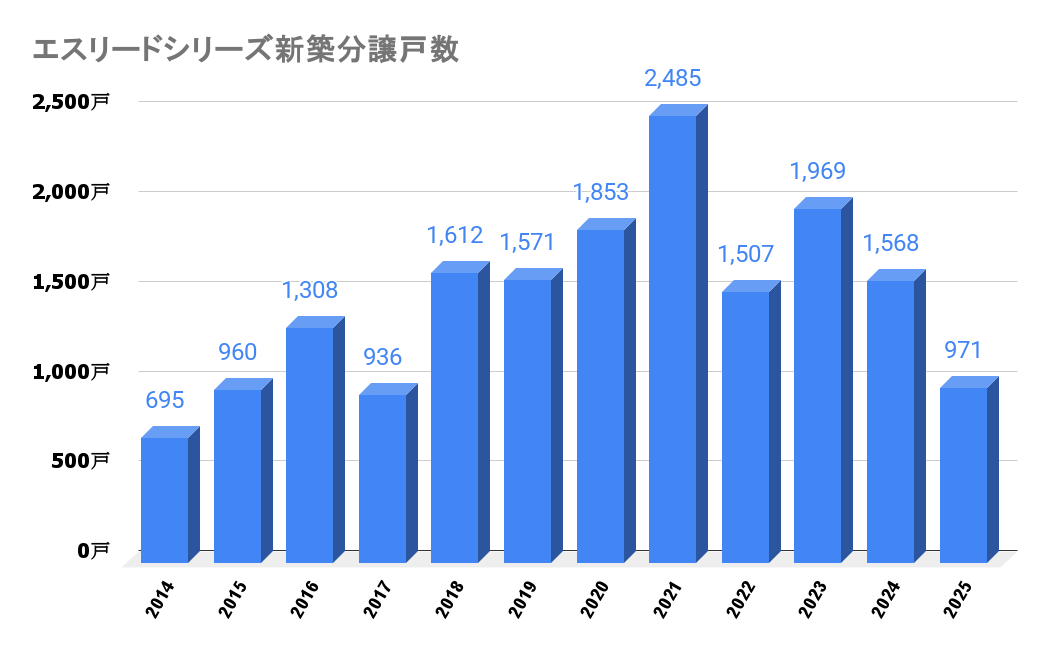 エスリードシリーズ_新築流通戸数