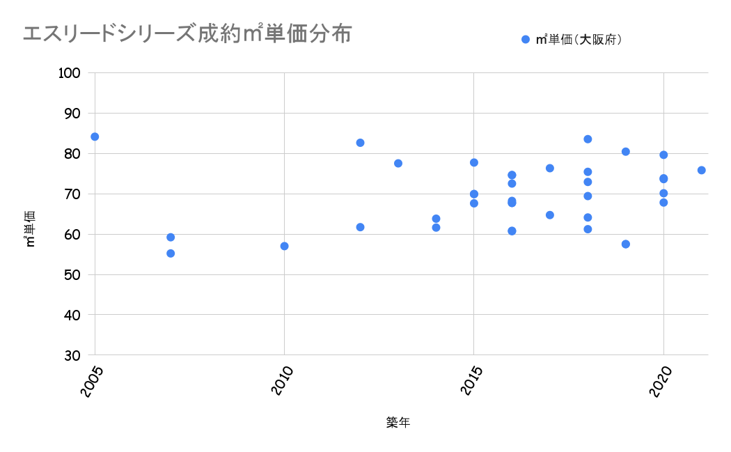 エスリードシリーズ成約平米単価分布