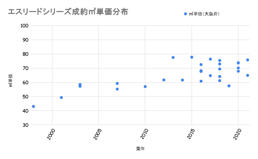 エスリードシリーズ成約平米単価分布