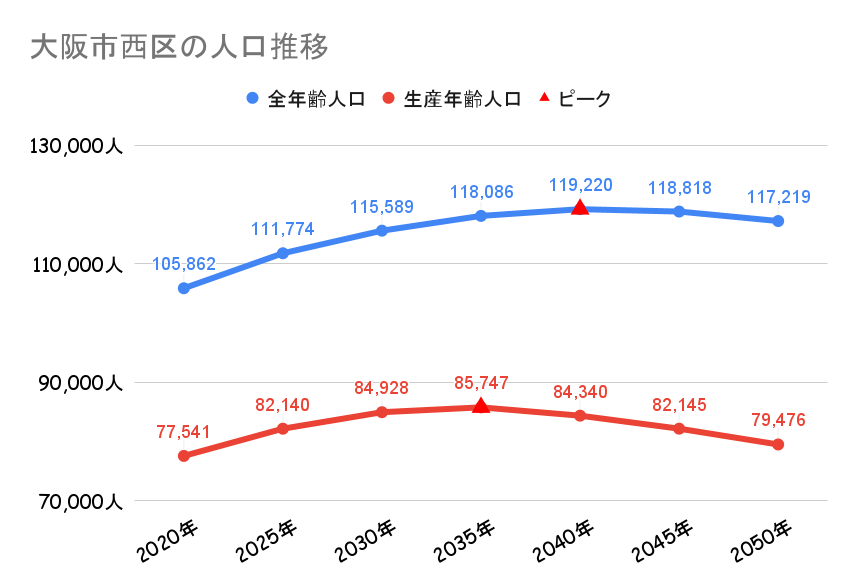 大阪市西区_人口動向