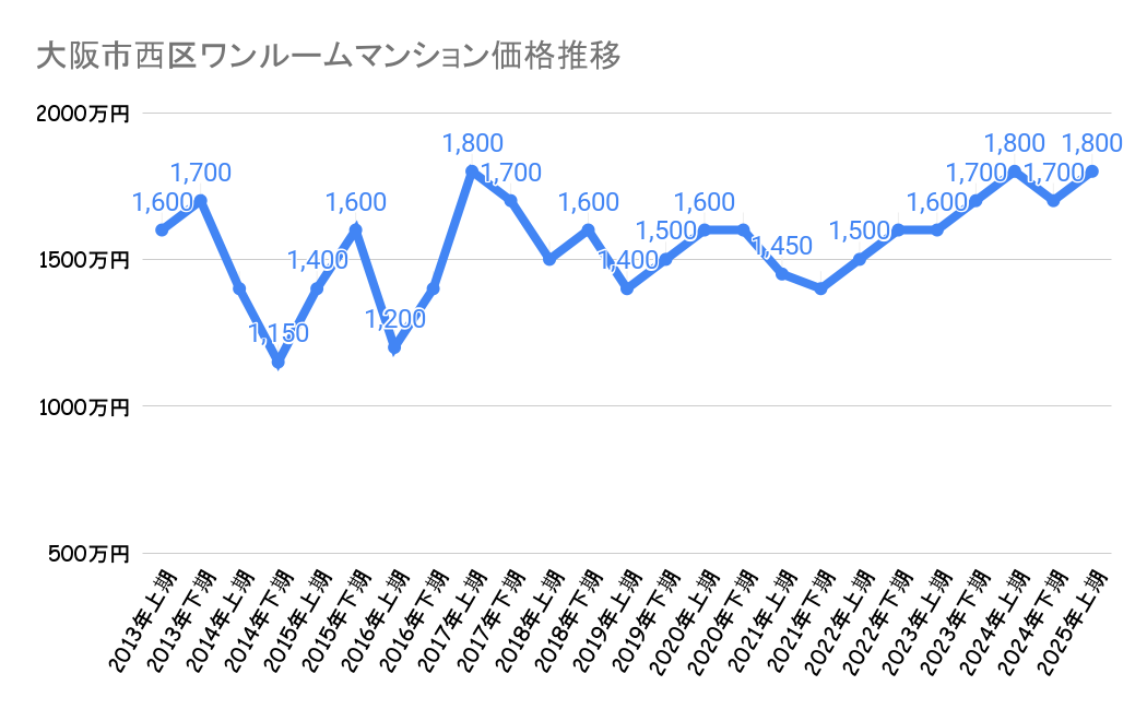大阪市西区_ワンルームマンション価格