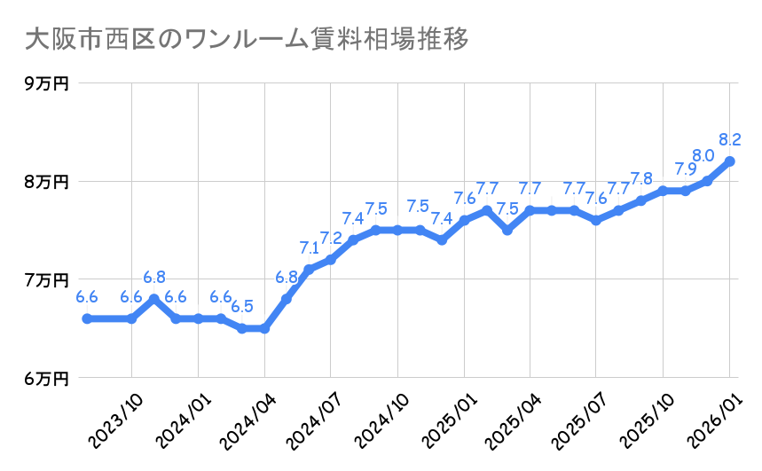大阪市西区_平均賃料