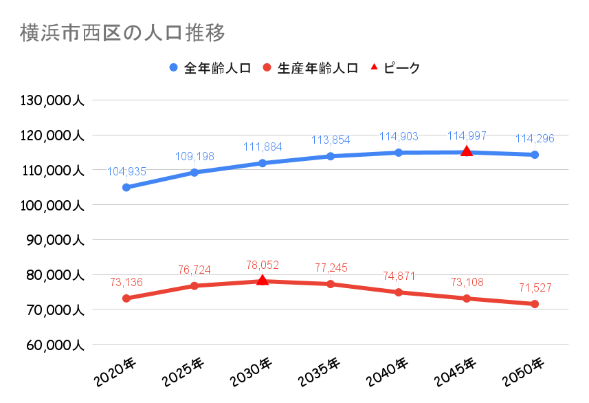 横浜市西区の人口動向