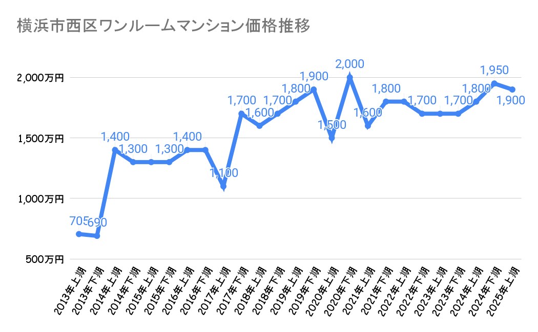 横浜市西区のワンルームマンション価格