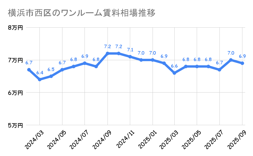 横浜市西区_ワンルームマンション平均賃料