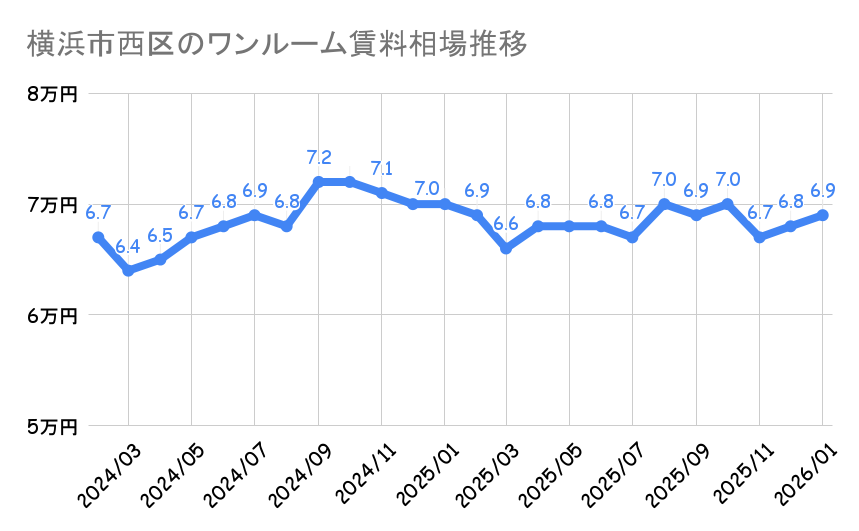 横浜市西区_ワンルームマンション平均賃料