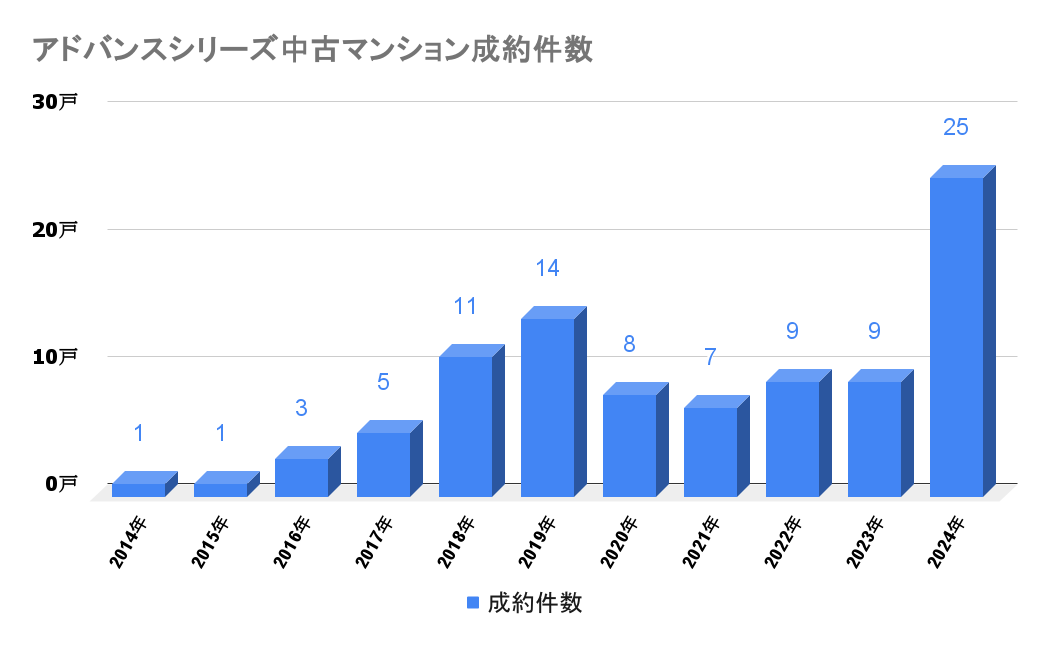 アドバンスシリーズ_中古成約件数