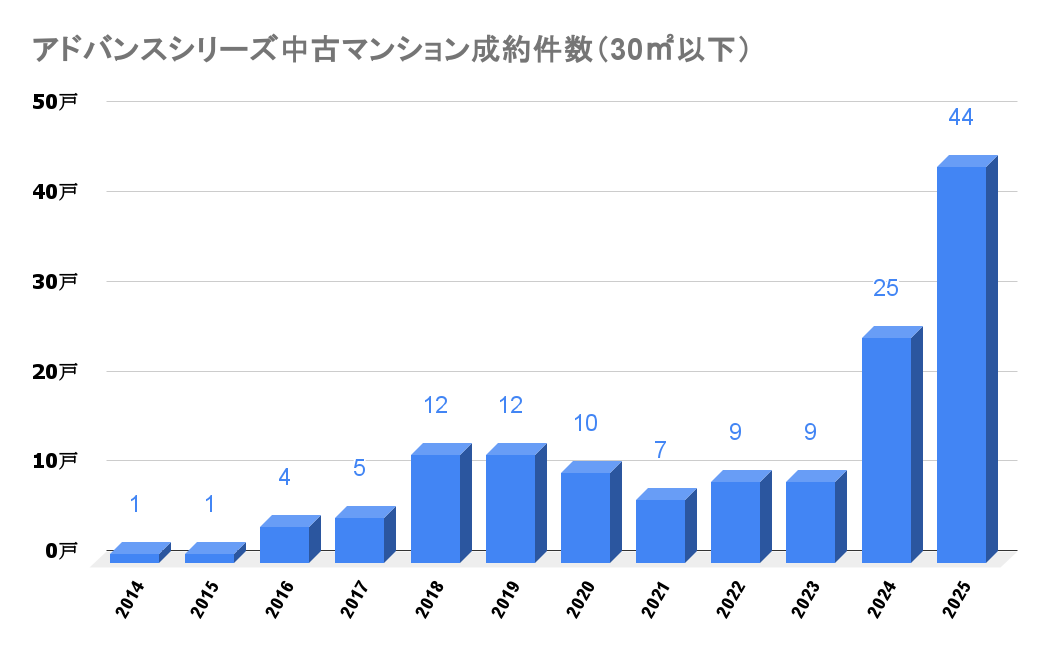 アドバンスシリーズ_中古成約件数