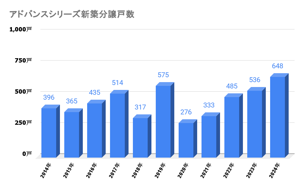 アドバンスシリーズ_新築流通戸数
