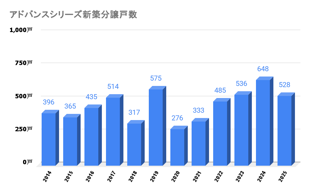 アドバンスシリーズ_新築流通戸数