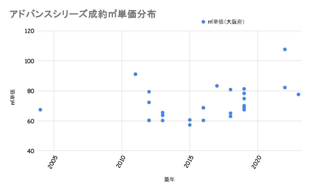 アドバンスシリーズ成約平米単価分布