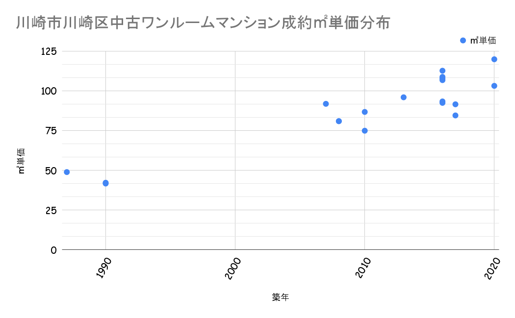 川崎市川崎区成約平米単価分布