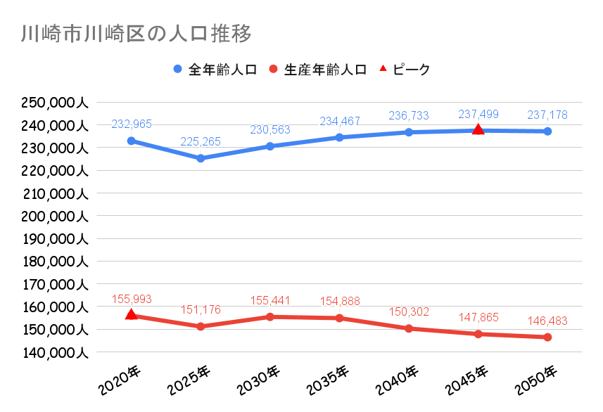 川崎市川崎区の人口動向