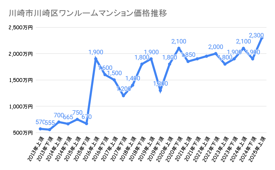 川崎市川崎区のワンルームマンション価格