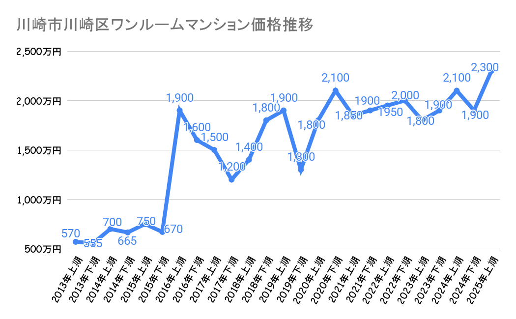 川崎市川崎区のワンルームマンション価格