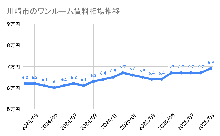 川崎市川崎区_ワンルームマンション平均賃料