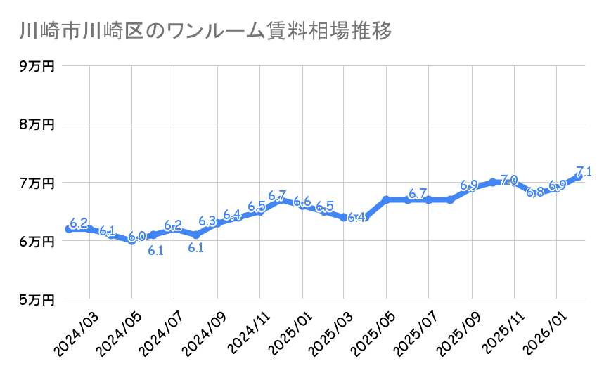 川崎市川崎区_ワンルームマンション平均賃料