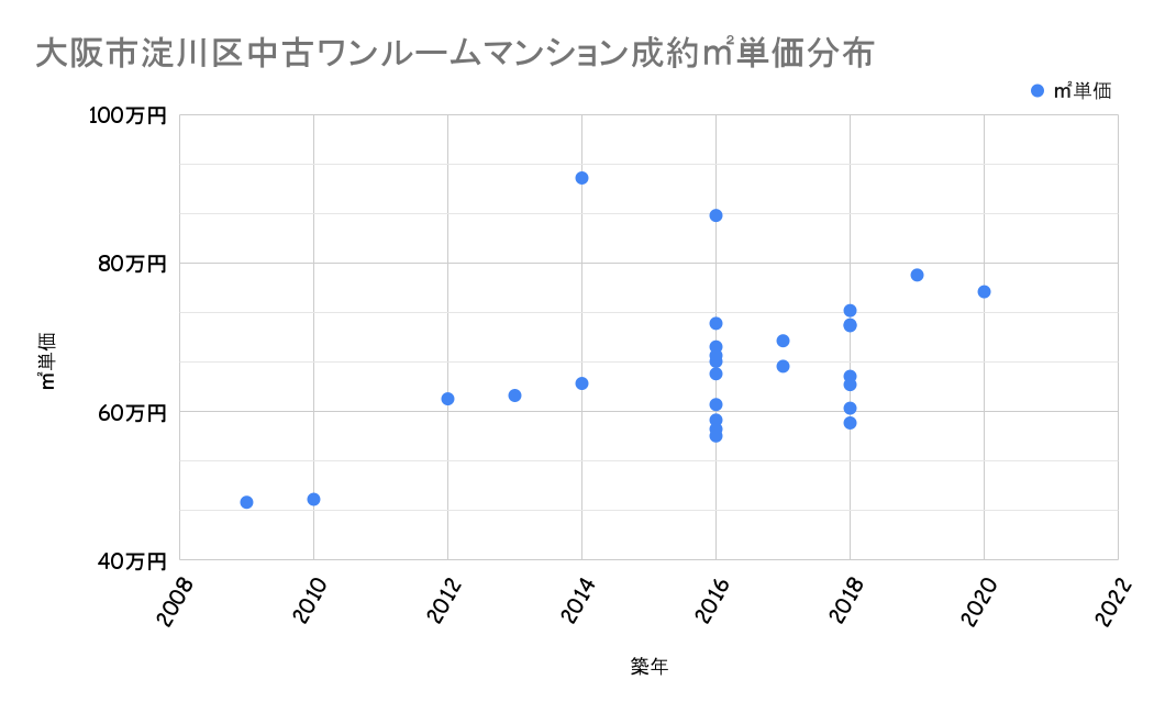 大阪市西区成約平米単価分布