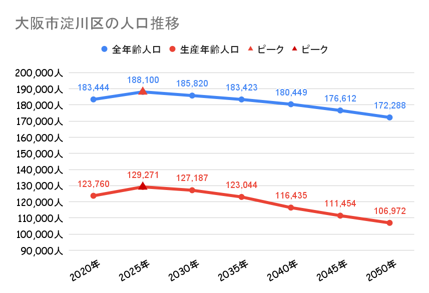 大阪市淀川区_人口動向