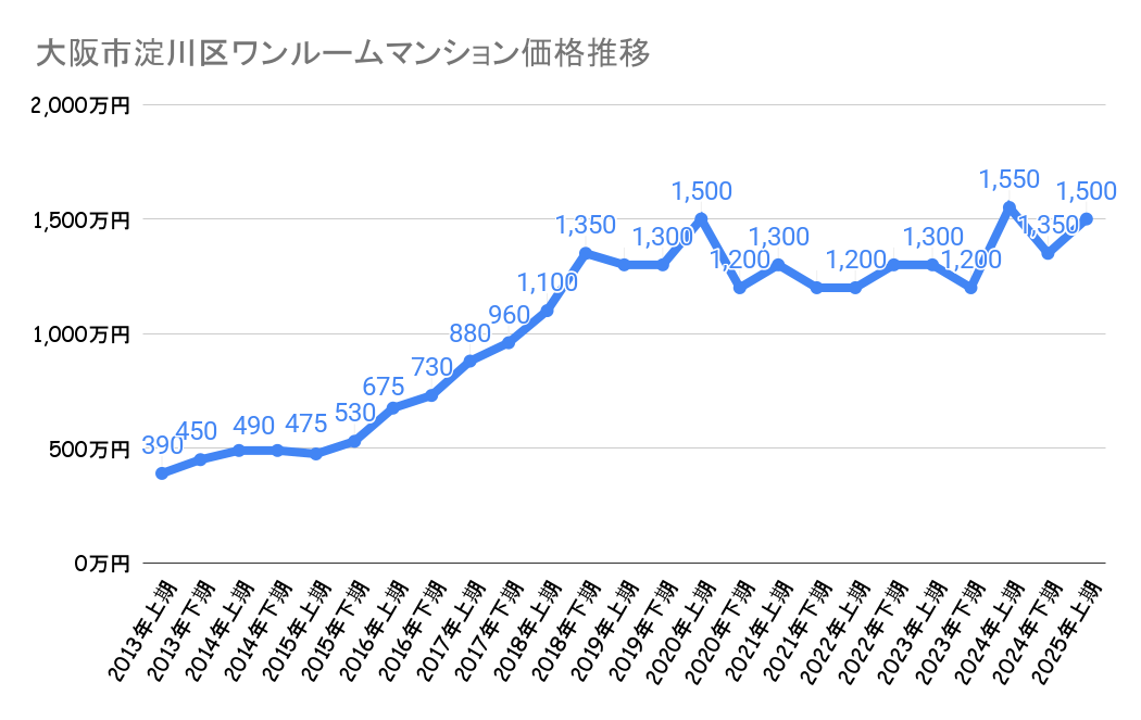 大阪市淀川区_中古価格