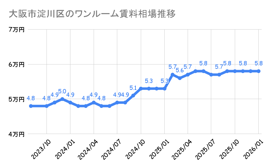 大阪市淀川区_平均賃料