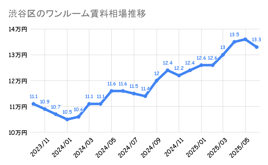 渋谷区_ワンルームマンション平均賃料