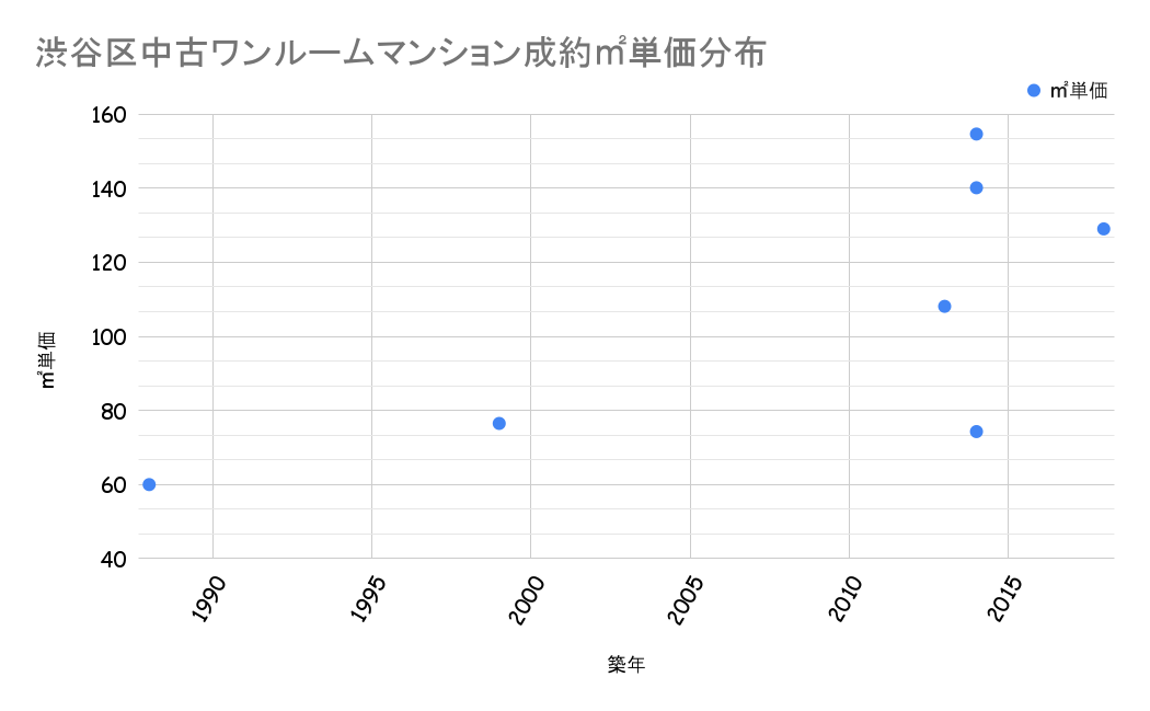 渋谷区成約平米単価分布