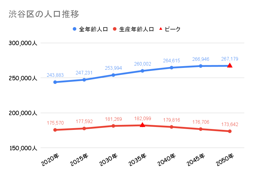 渋谷区_人口動向