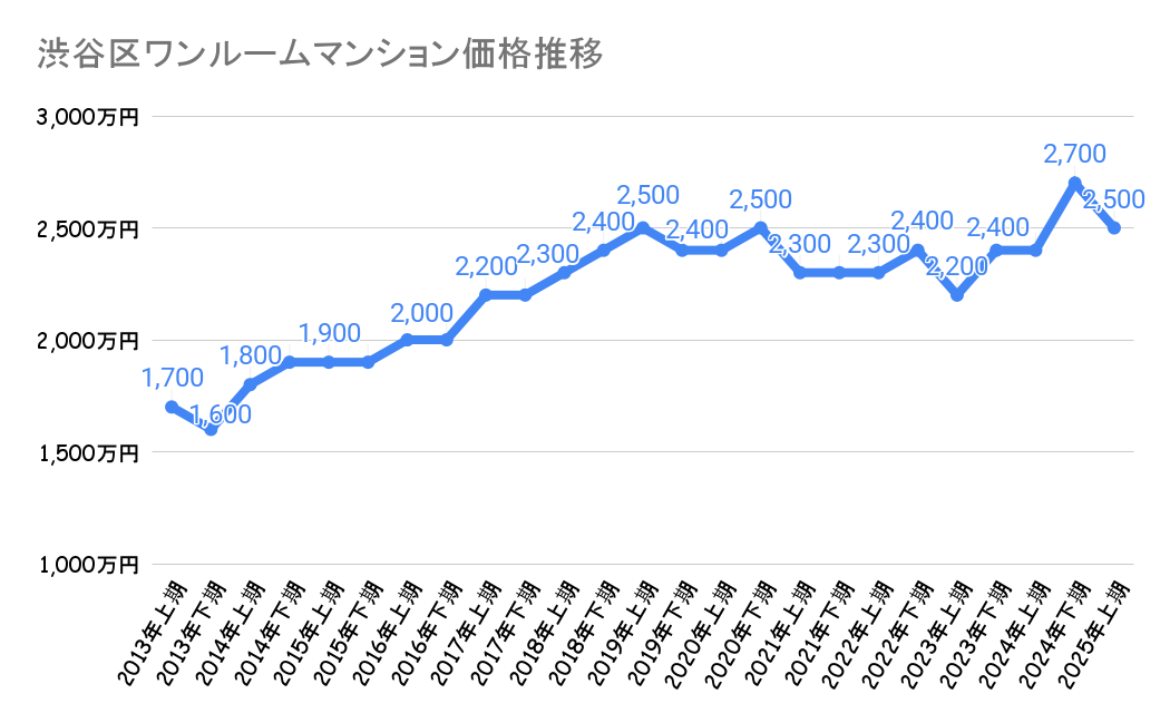 渋谷区_不動産価格