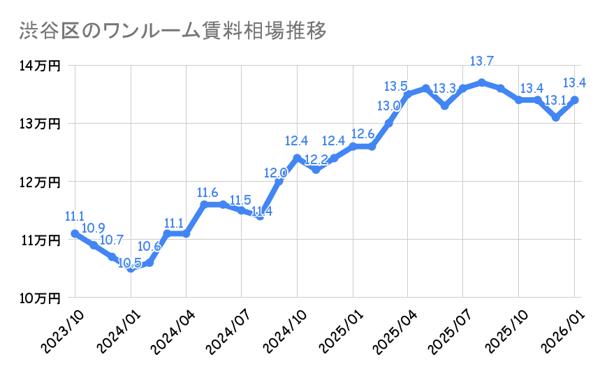 渋谷区_ワンルームマンション平均賃料