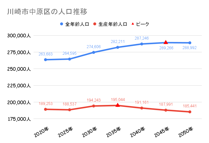 川崎市中原区の人口動向
