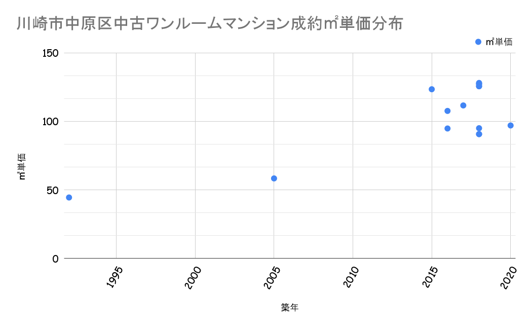 川崎市中原区成約平米単価分布