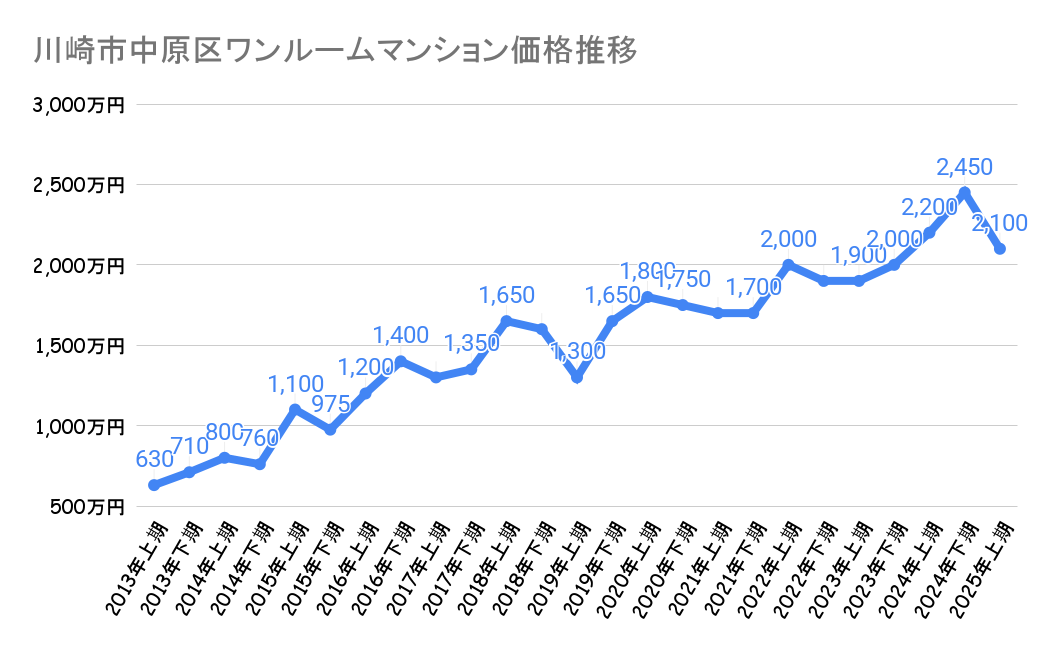 川崎市中原区のワンルームマンション価格