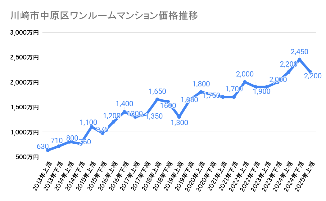 川崎市中原区のワンルームマンション価格