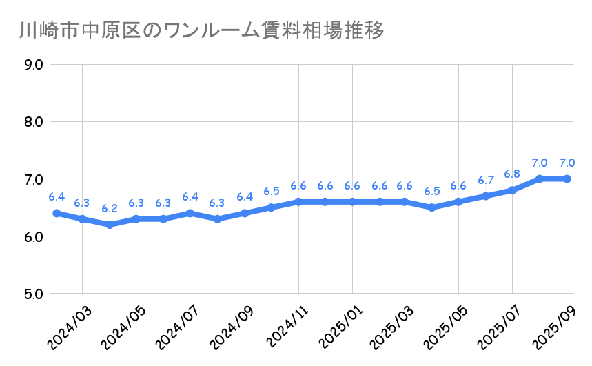 川崎市中原区_ワンルームマンション平均賃料