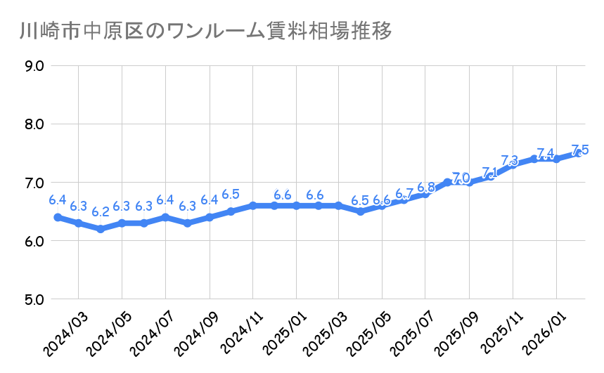 川崎市中原区_ワンルームマンション平均賃料