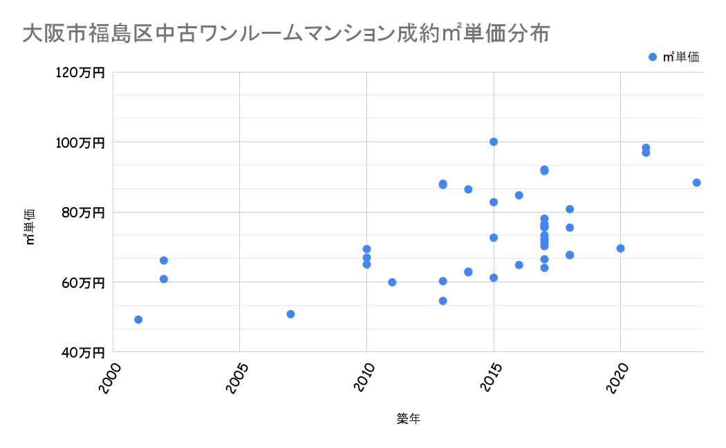 大阪市福島区成約平米単価分布