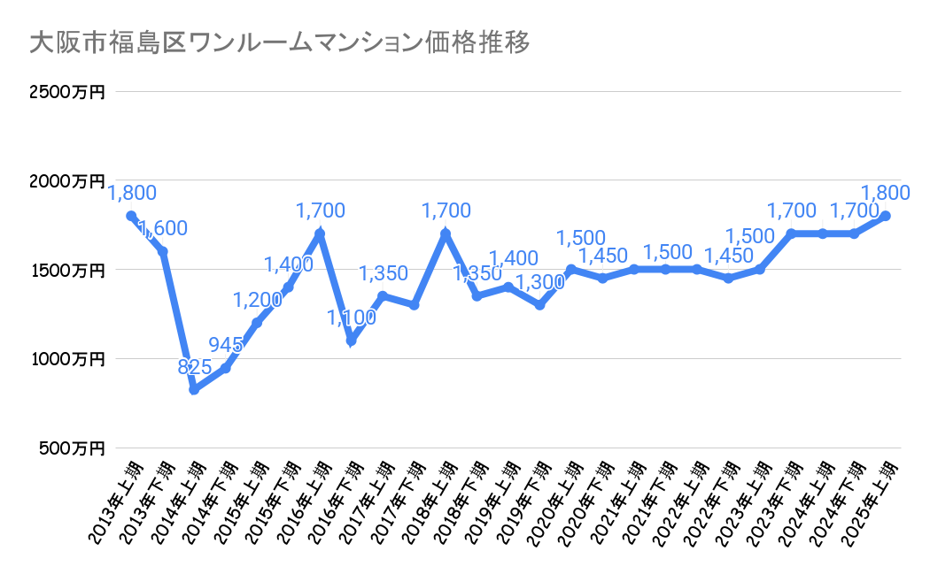 大阪市福島区_平均価格