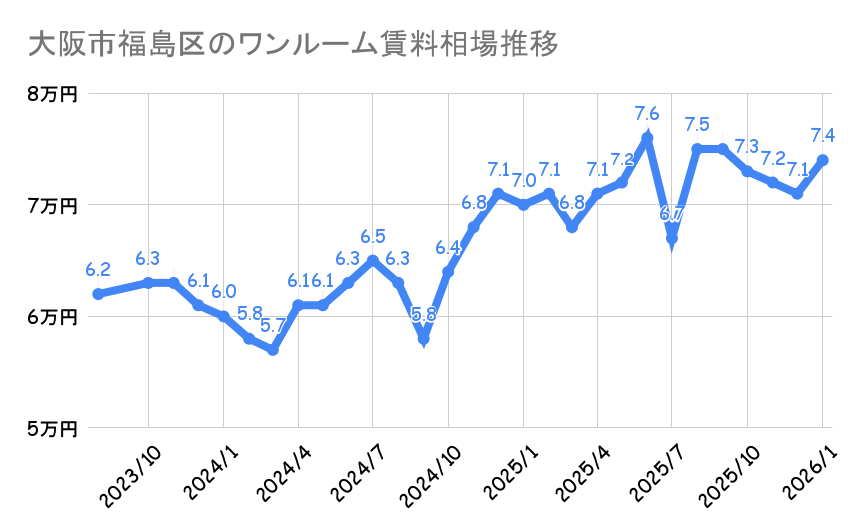 大阪市福島区_平均賃料