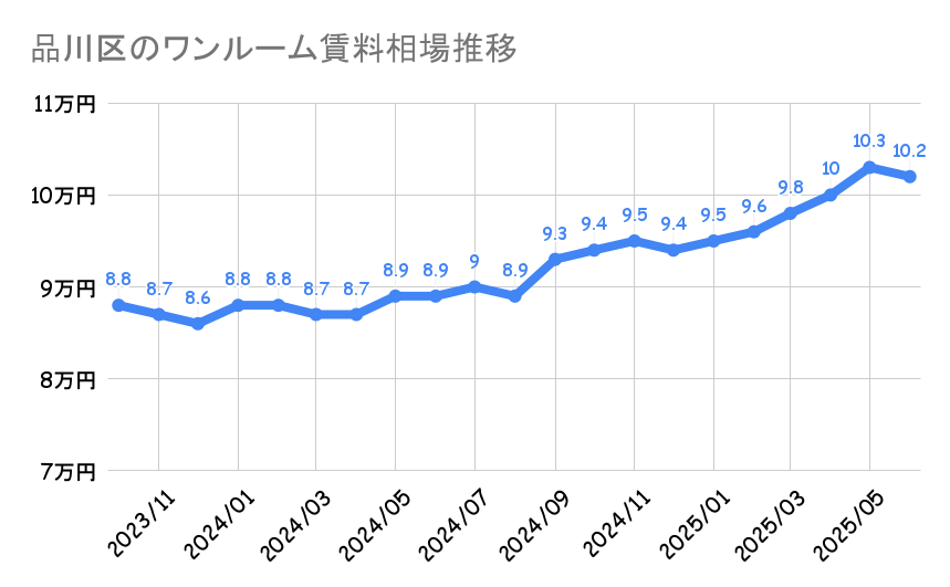 品川区_ワンルームマンション平均賃料