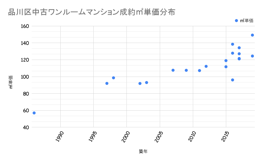 品川区成約平米単価分布