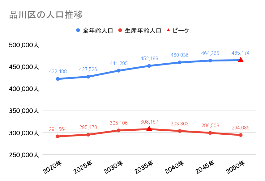 品川区_人口動向