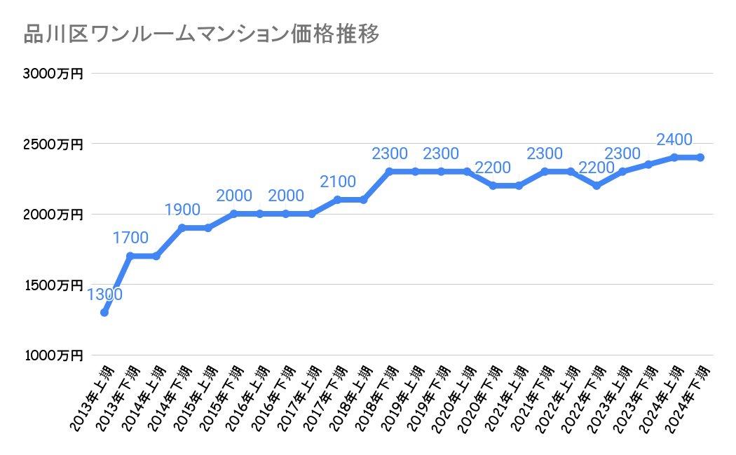 品川区_不動産価格