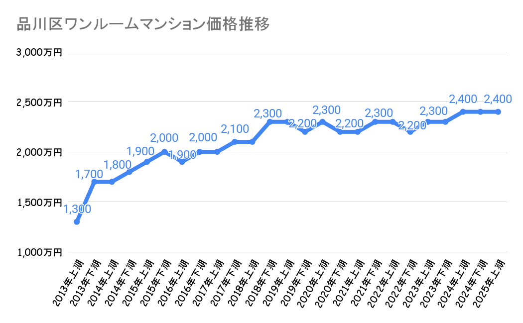品川区_不動産価格