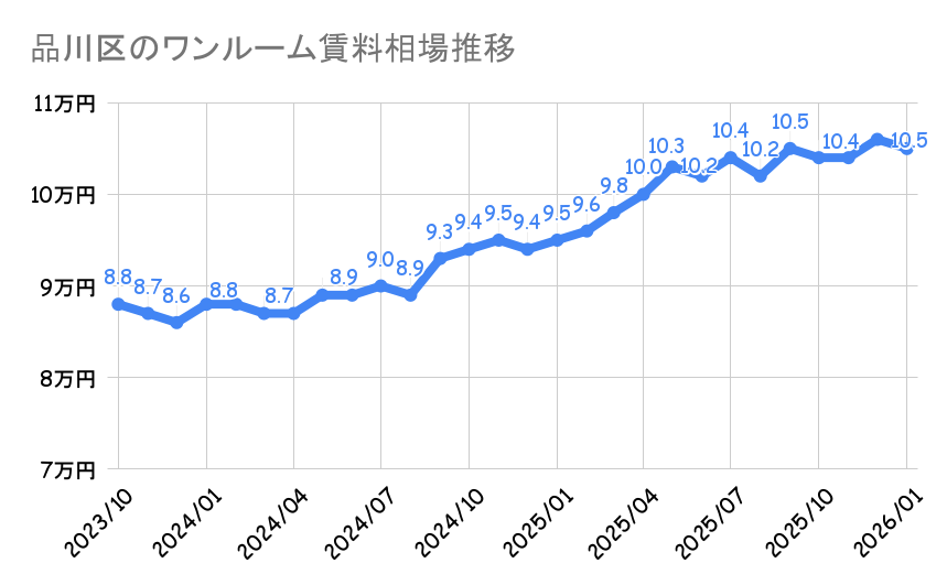 品川区_ワンルームマンション平均賃料